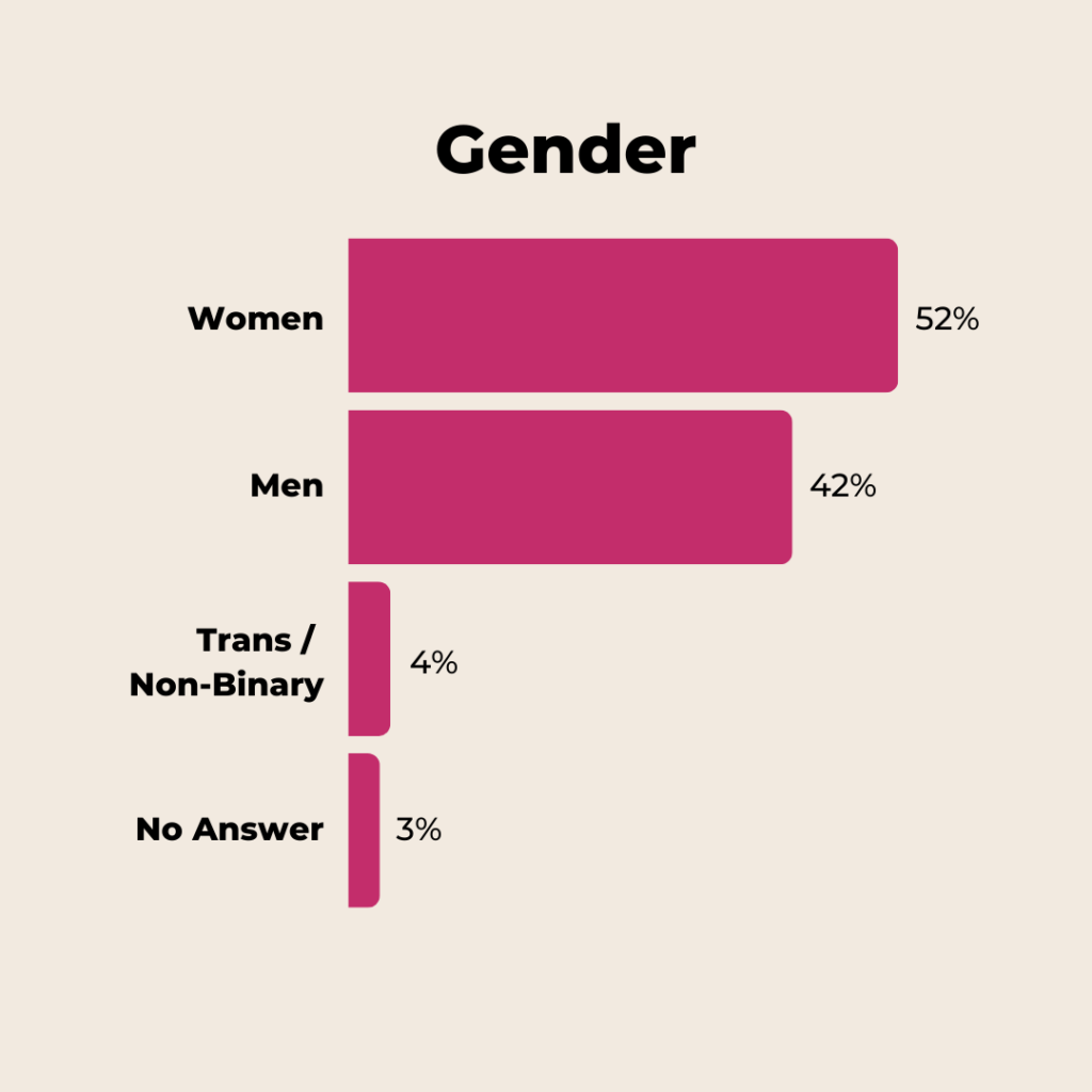 graphic: gender breakdown of respondents to Beducated Survey 2024