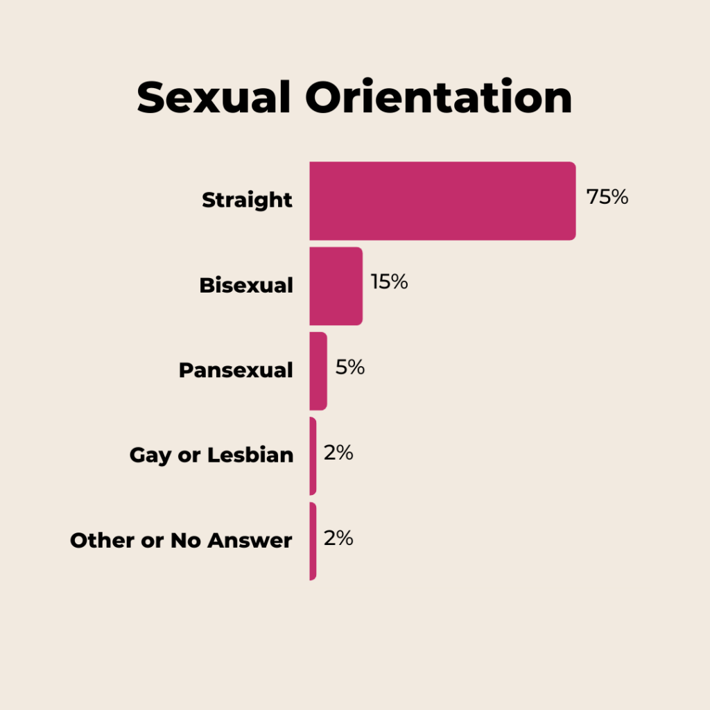 graphic: breakdown of sexual orientation of respondents to Beducated Survey 2024