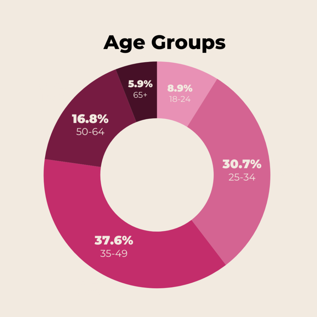 graphic: breakdown of age groups of respondents to Beducated Survey 2024