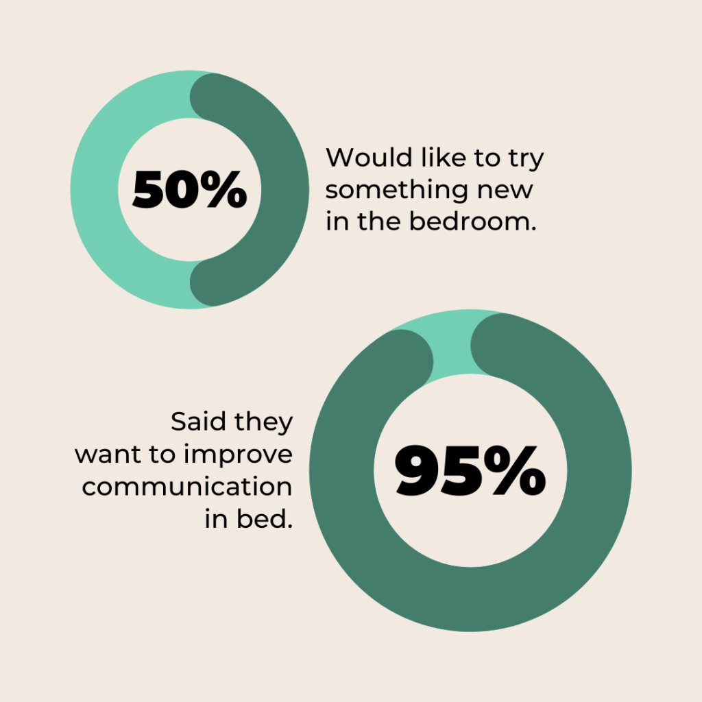 50% of people would like to try something new in bed.