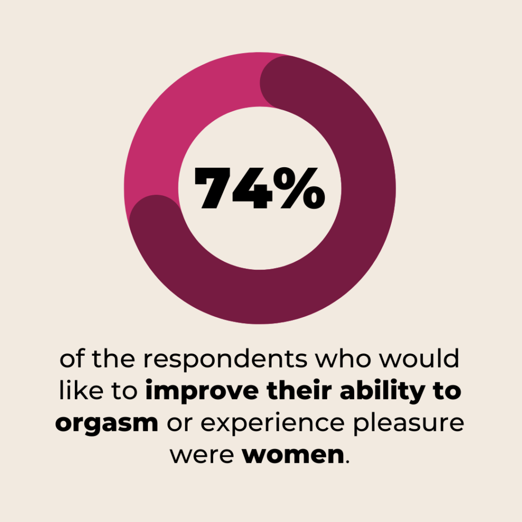 Graphic: 74% women would like to improve their ability to orgasm 