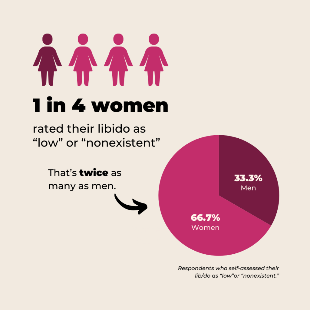 Graphic: 1 in 4 women have a low libido