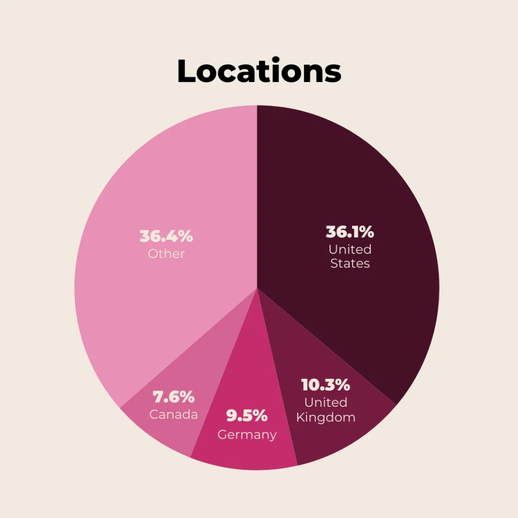 graphic: location breakdown of respondents to Beducated Survey 2024