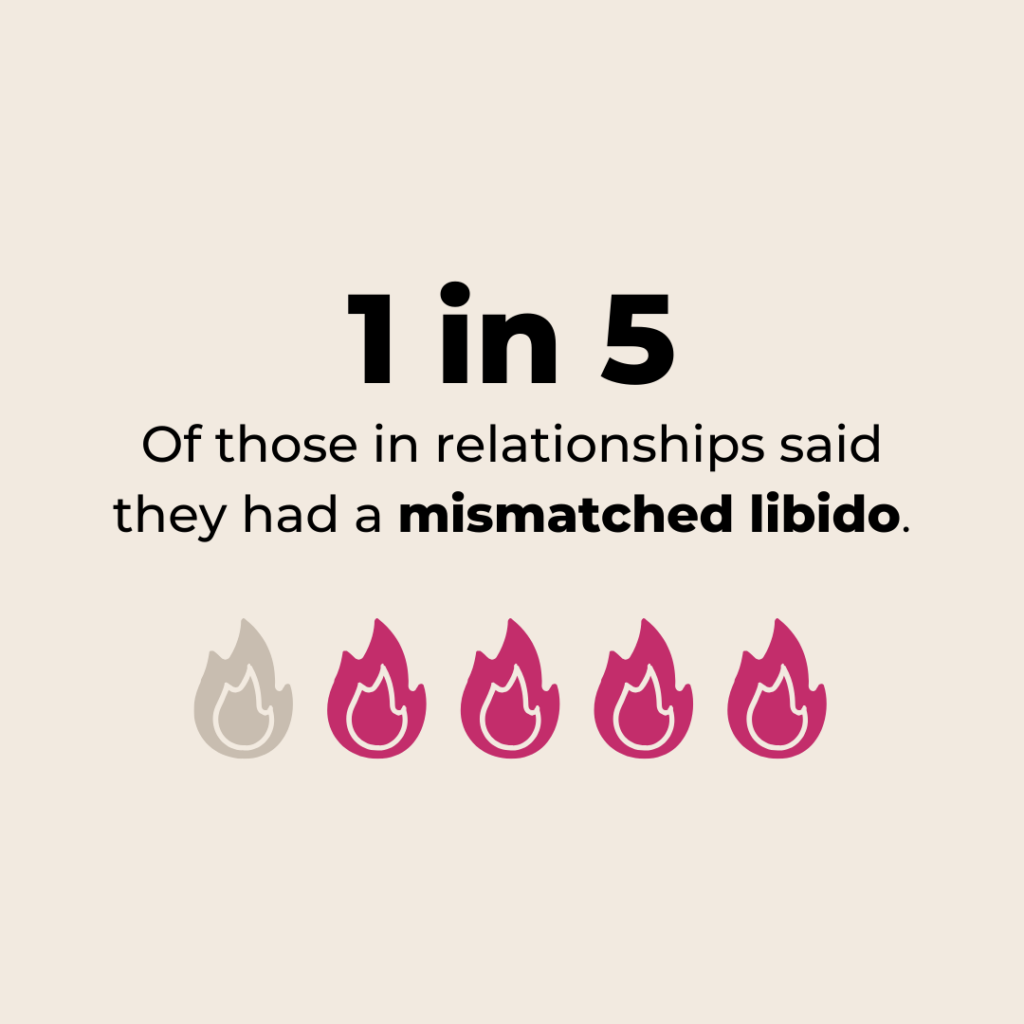 Graphic: 1 in 5 of those in relationships deal with mismatched libidos.