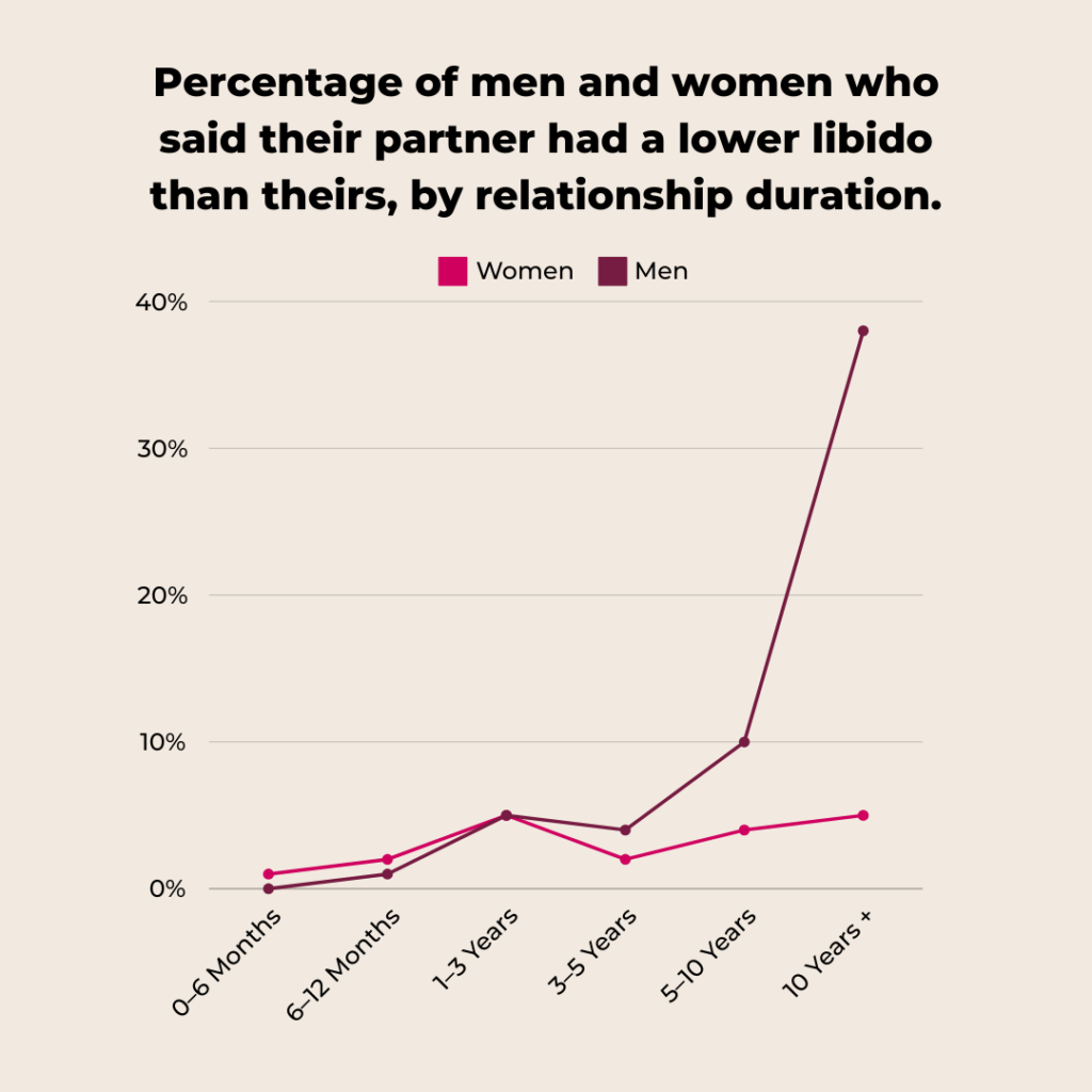 Line graph showing how mismatched libidos progress in long-term relationships, by gender.