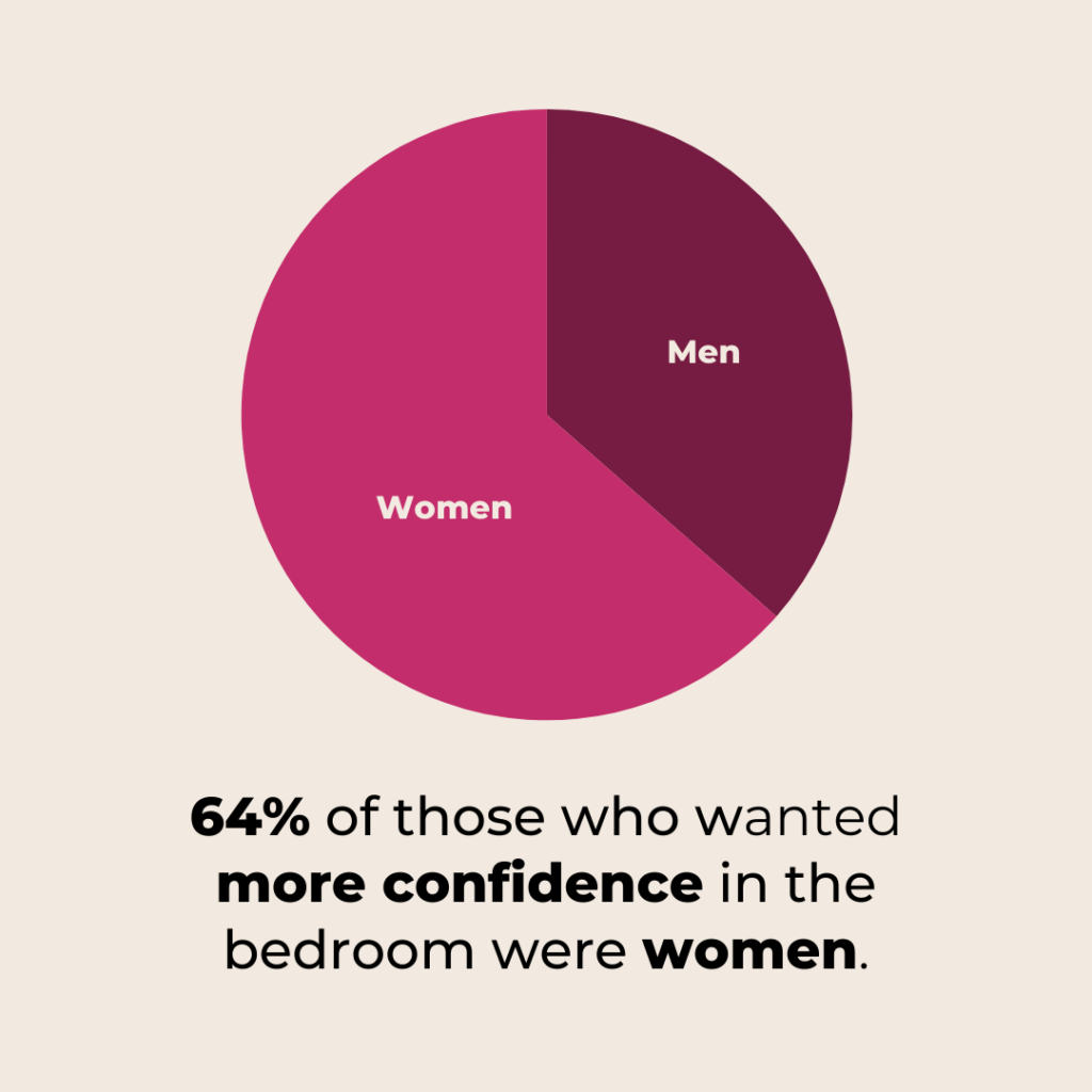 Pie chart showing that men are more confident than women in the bedroom.