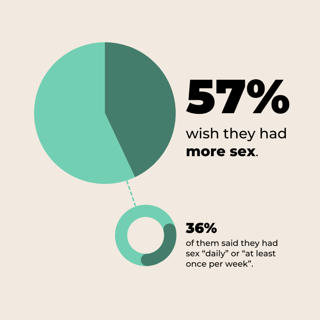 Pie chart showing that the majority of people with they had more sex.