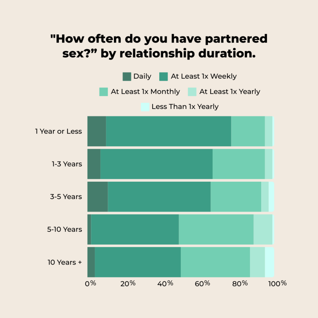 A bar chart displaying frequency of partnered sex by relationship status.