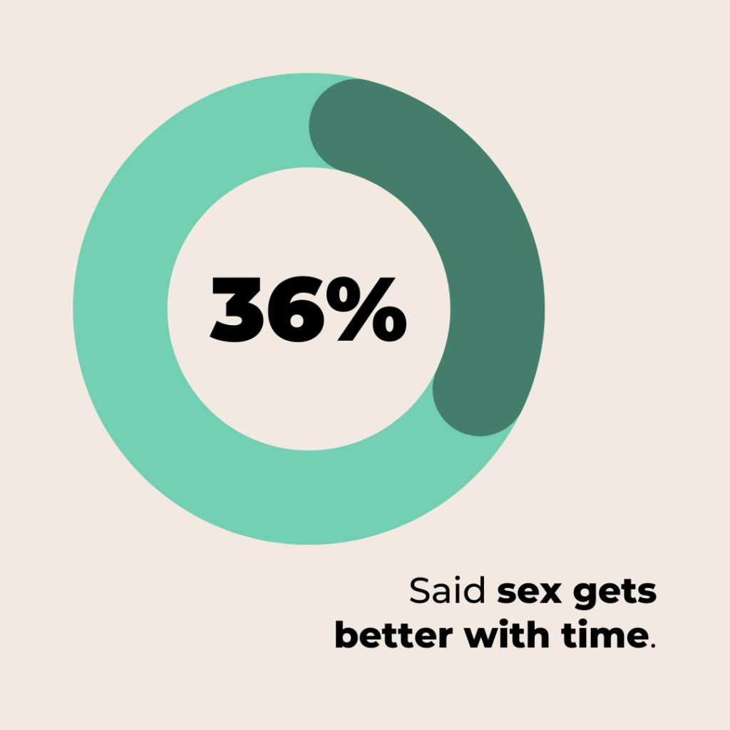 Graphic: 36% of those in relationships say sex gets better with time