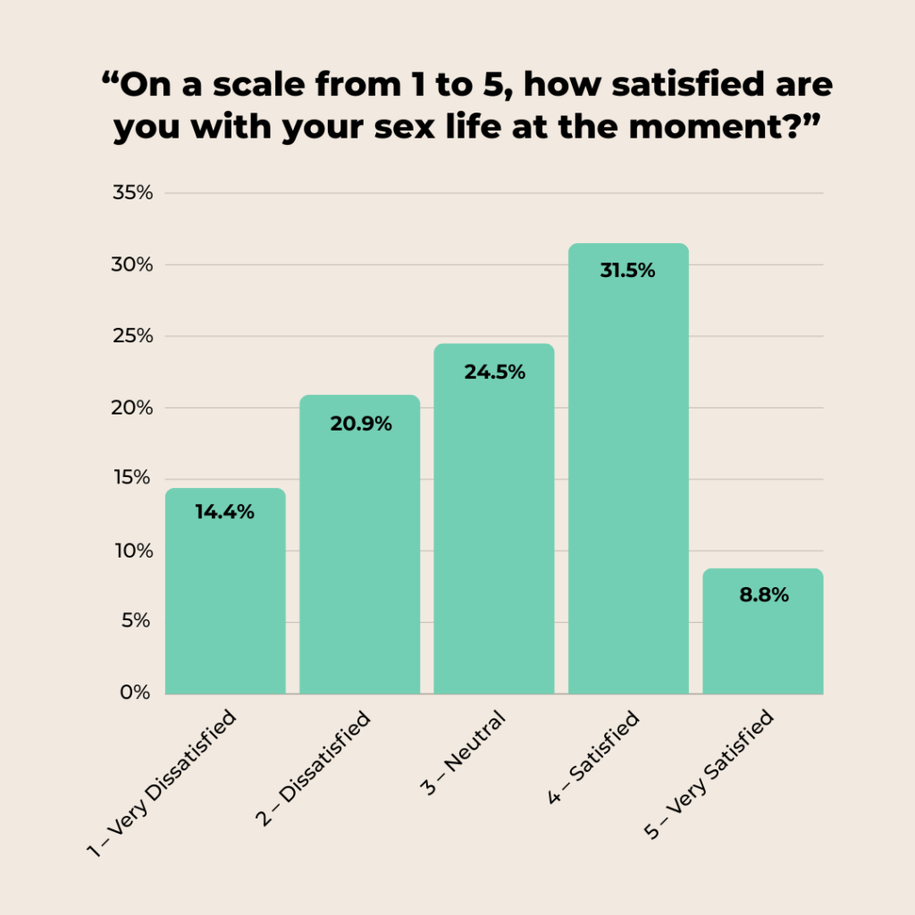 Bar chart displaying current satisfaction level with sex life where 60% said they were not satisfied with their sex lives.
