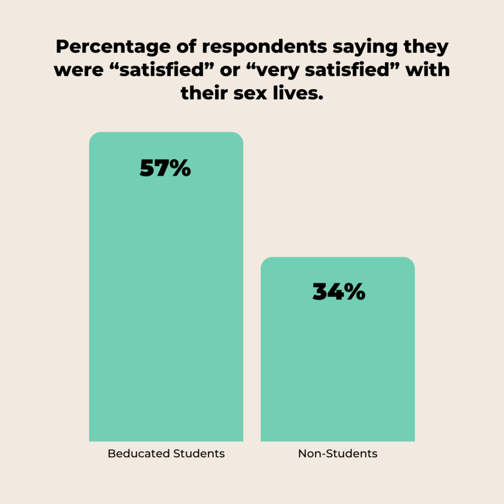 Graph showing Beducated students are happier with their sex lives than non-students.