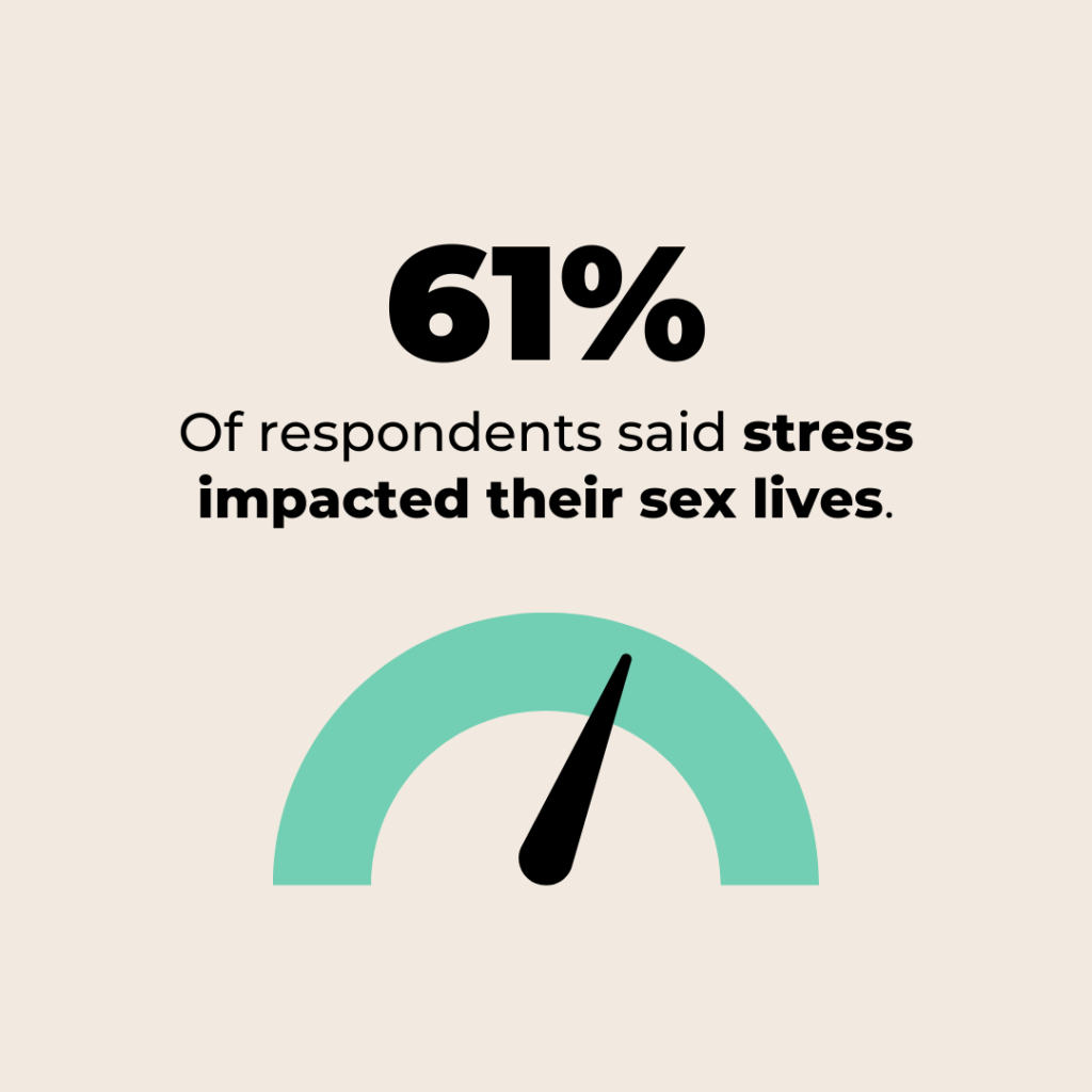 Graphic: 61% say stress impacts their sex lives