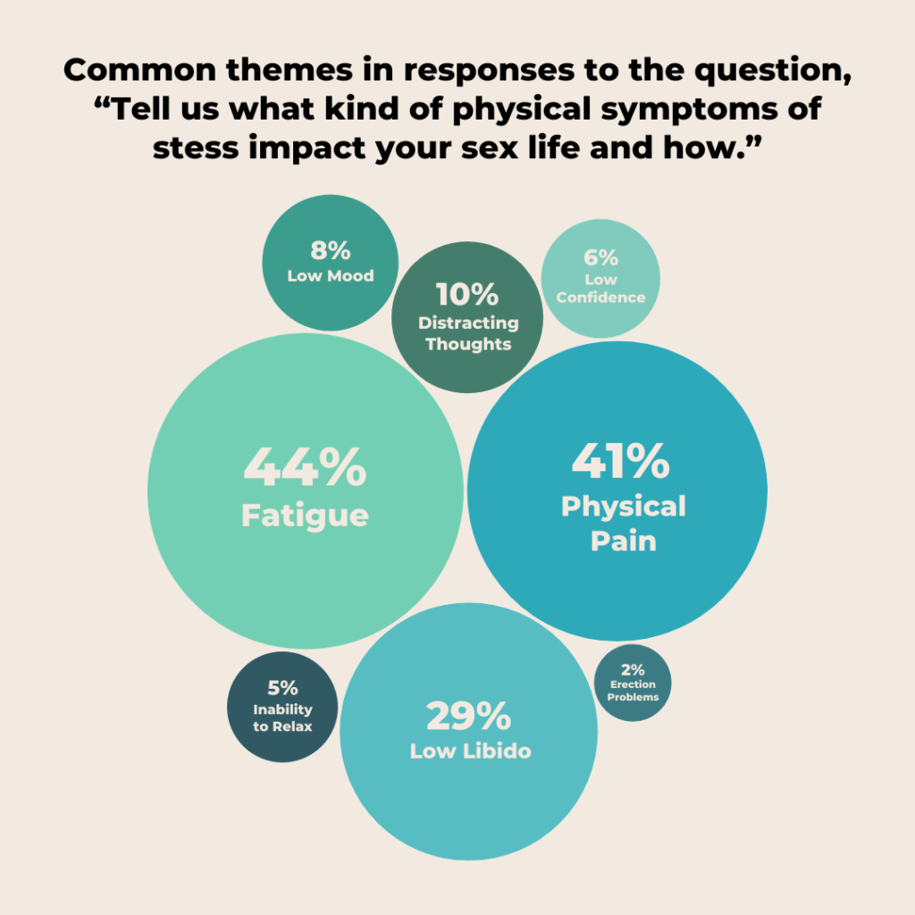 Bubble chart displaying common ways stress impacts sex